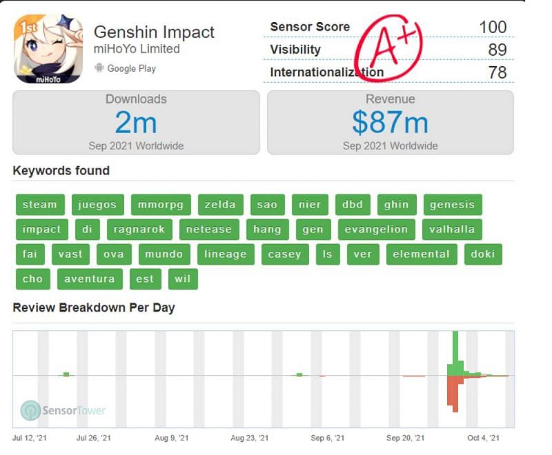 A breakdown of Genshin Impact's performance on Android (Image via Sensor Tower)